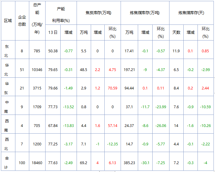 工业生长及市场简讯——焦炭工业