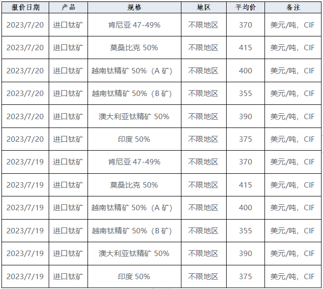 工业生长及市场简讯——钛工业